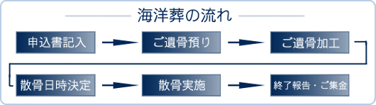 散骨・海洋葬の流れ